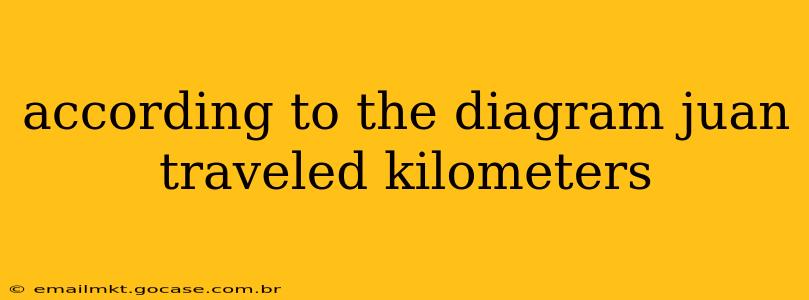 according to the diagram juan traveled kilometers